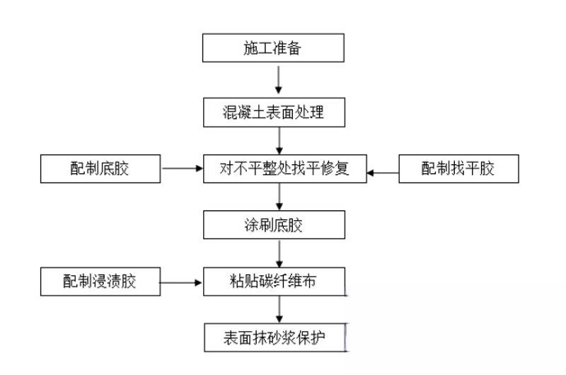 远安碳纤维加固的优势以及使用方法